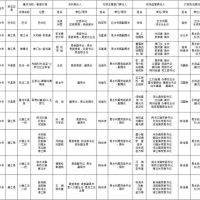 1181萬方砂石儲量，四川巴中公布10條重點(diǎn)河段采砂管理責(zé)任人