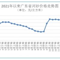 海砂每方272元 碎石最高下跌1.48%！廣東砂石價格窄幅波動